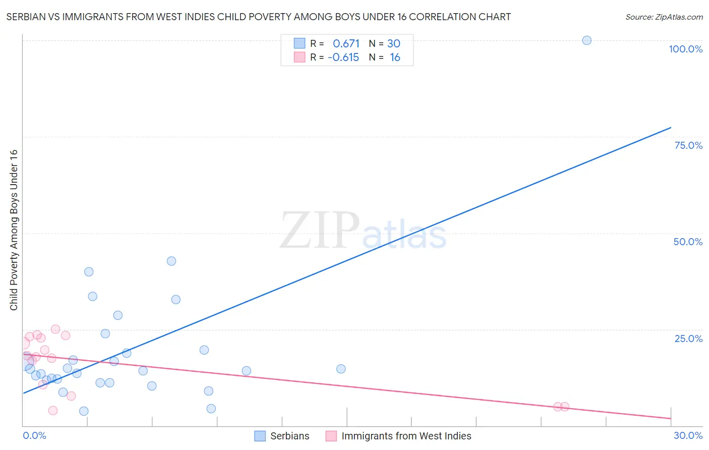 Serbian vs Immigrants from West Indies Child Poverty Among Boys Under 16
