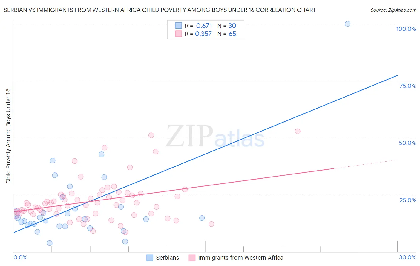 Serbian vs Immigrants from Western Africa Child Poverty Among Boys Under 16