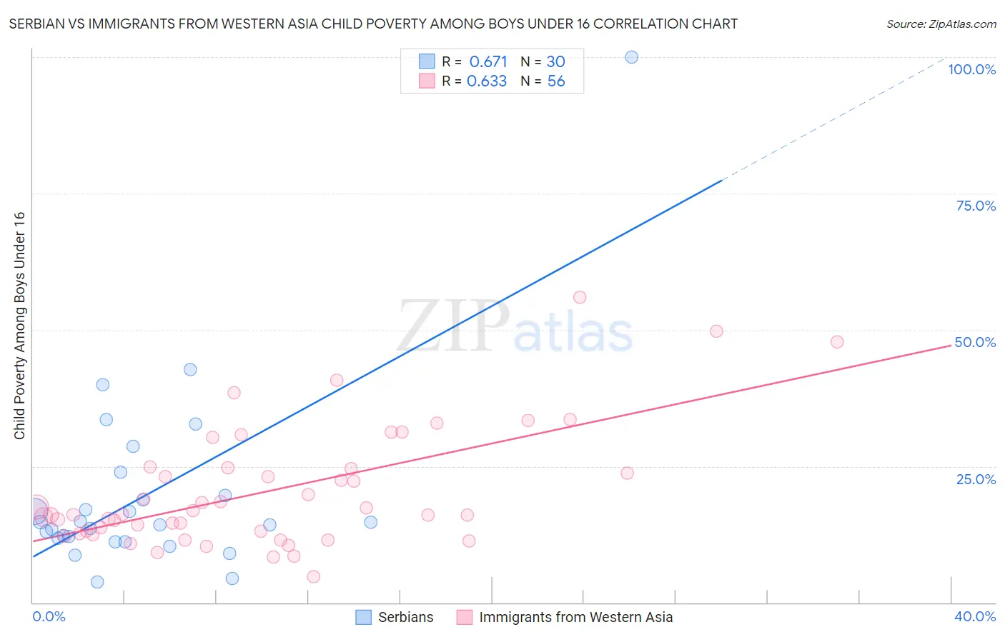 Serbian vs Immigrants from Western Asia Child Poverty Among Boys Under 16