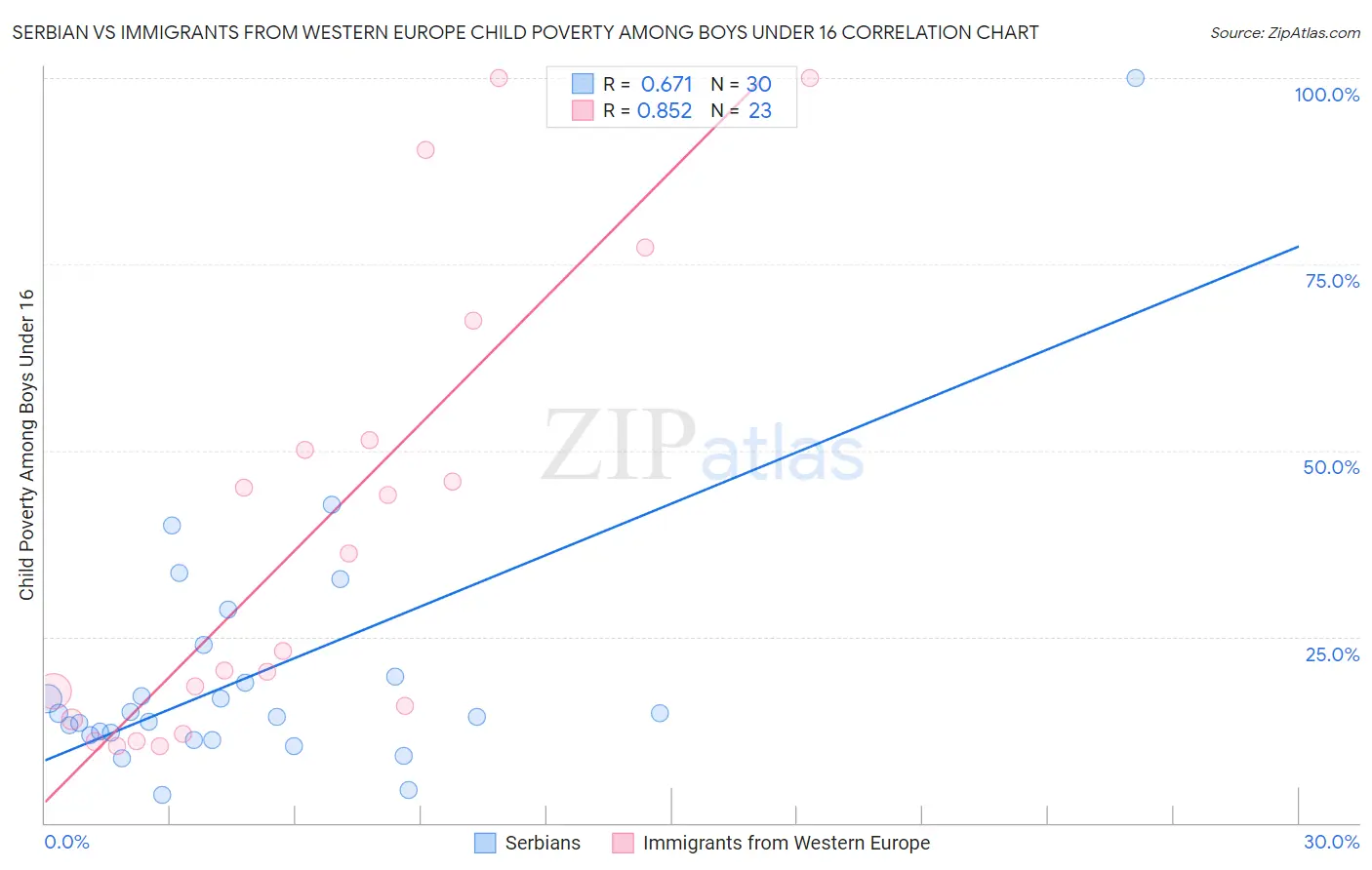 Serbian vs Immigrants from Western Europe Child Poverty Among Boys Under 16