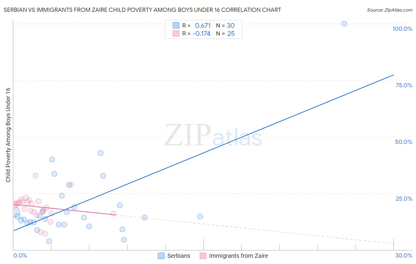 Serbian vs Immigrants from Zaire Child Poverty Among Boys Under 16