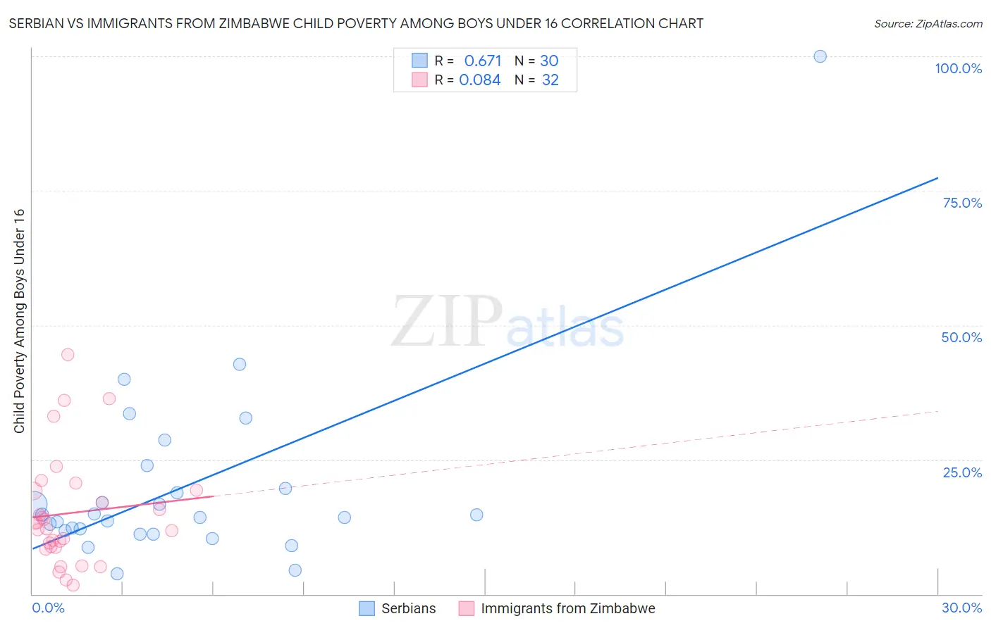 Serbian vs Immigrants from Zimbabwe Child Poverty Among Boys Under 16