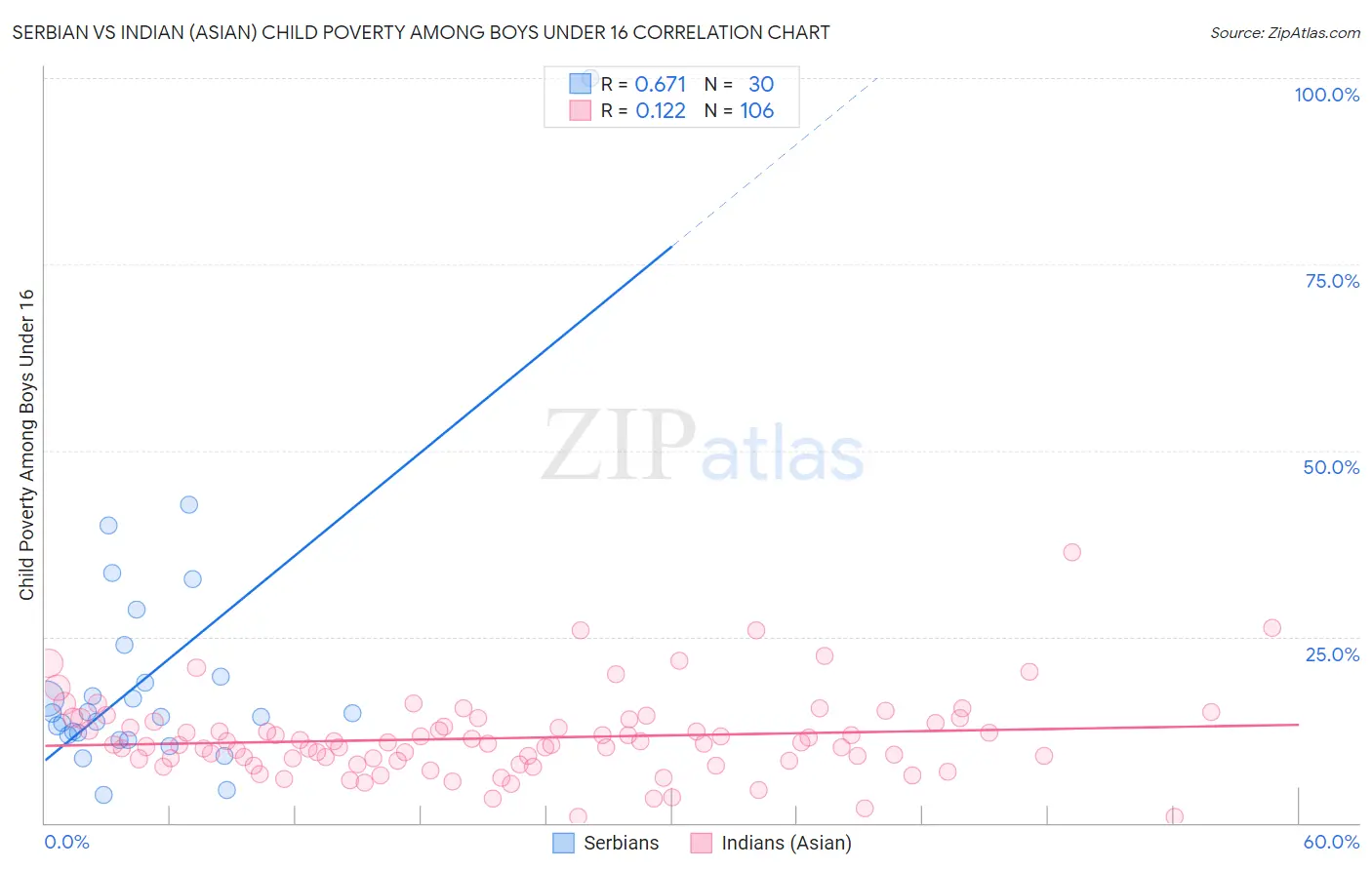 Serbian vs Indian (Asian) Child Poverty Among Boys Under 16