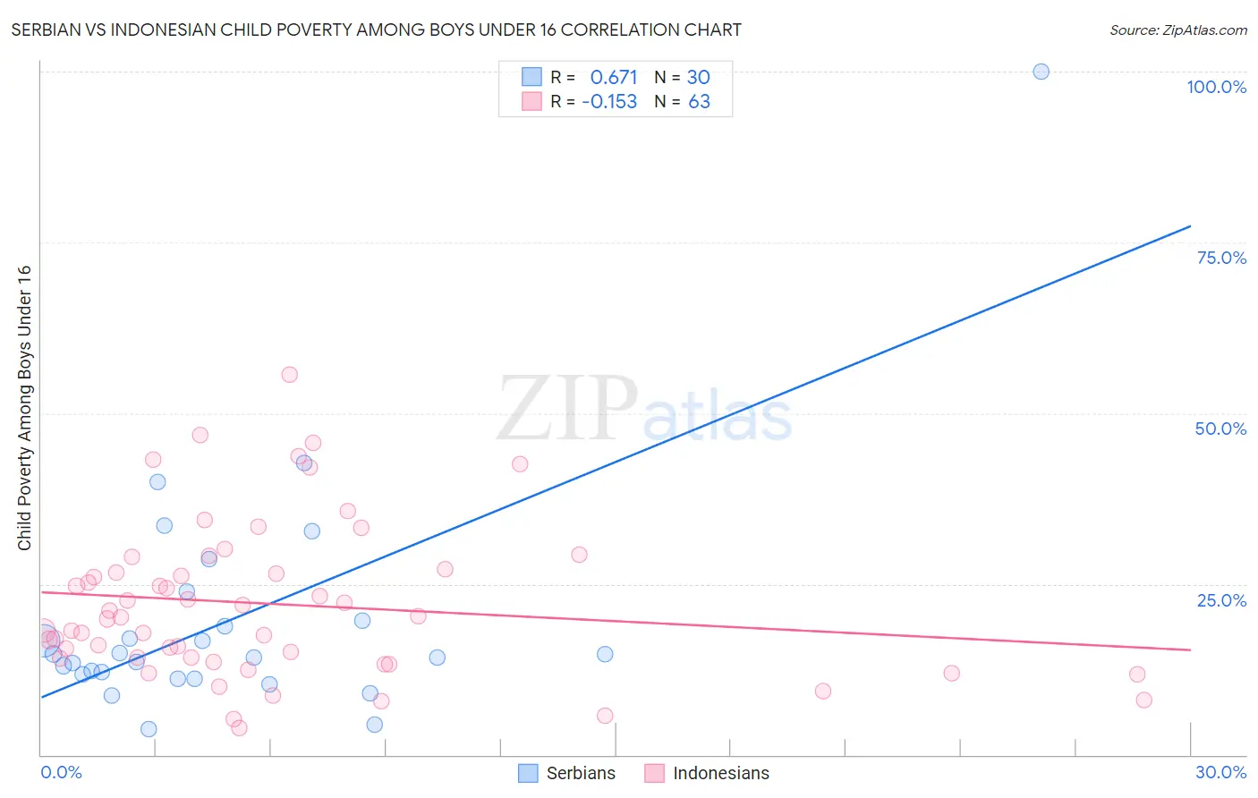 Serbian vs Indonesian Child Poverty Among Boys Under 16