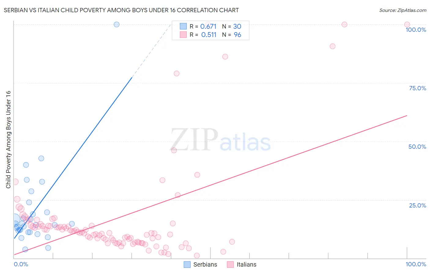 Serbian vs Italian Child Poverty Among Boys Under 16