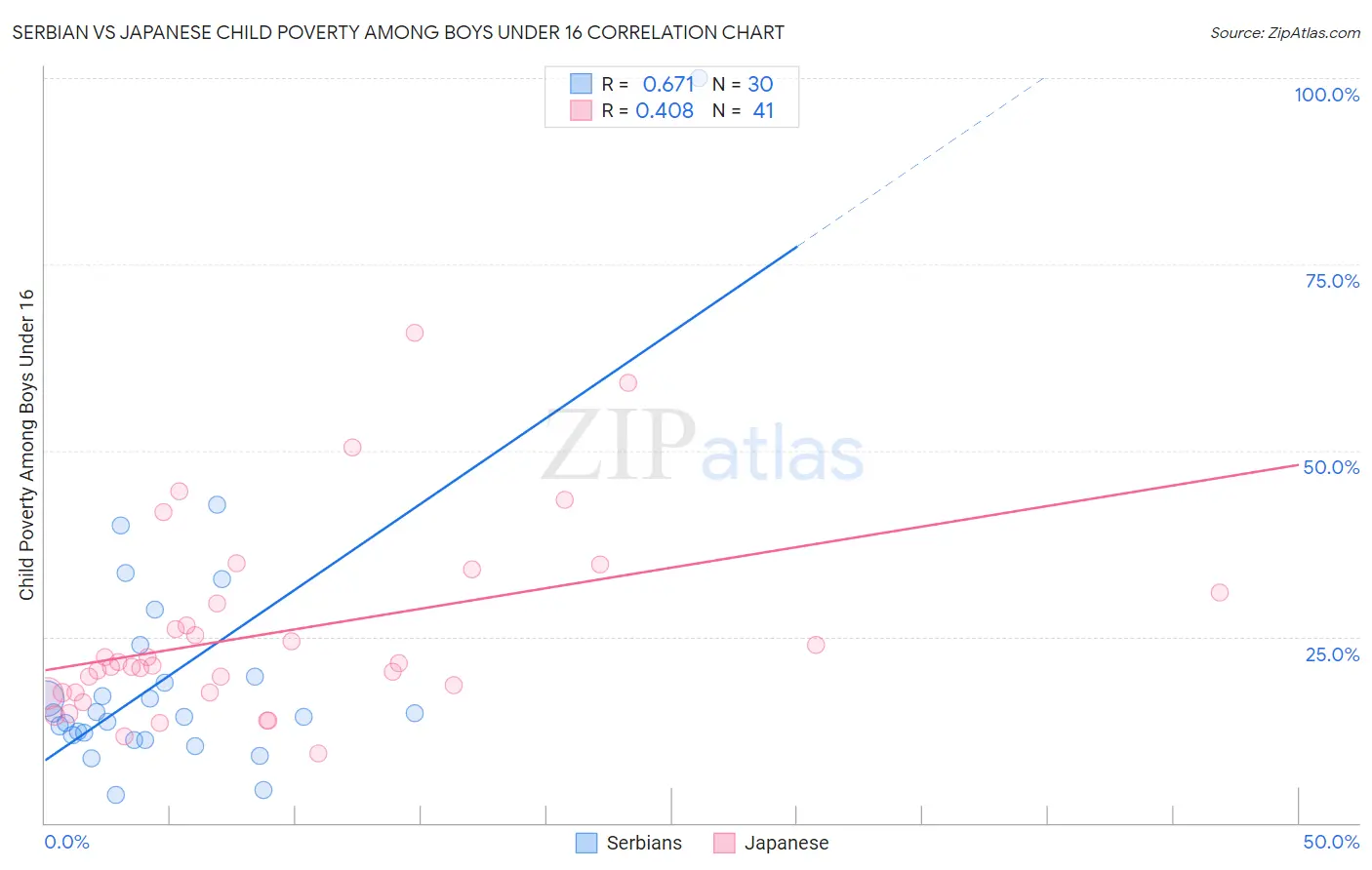 Serbian vs Japanese Child Poverty Among Boys Under 16