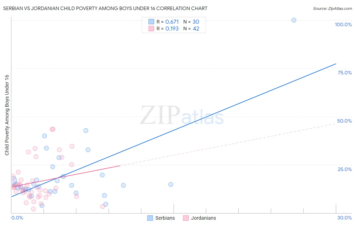 Serbian vs Jordanian Child Poverty Among Boys Under 16
