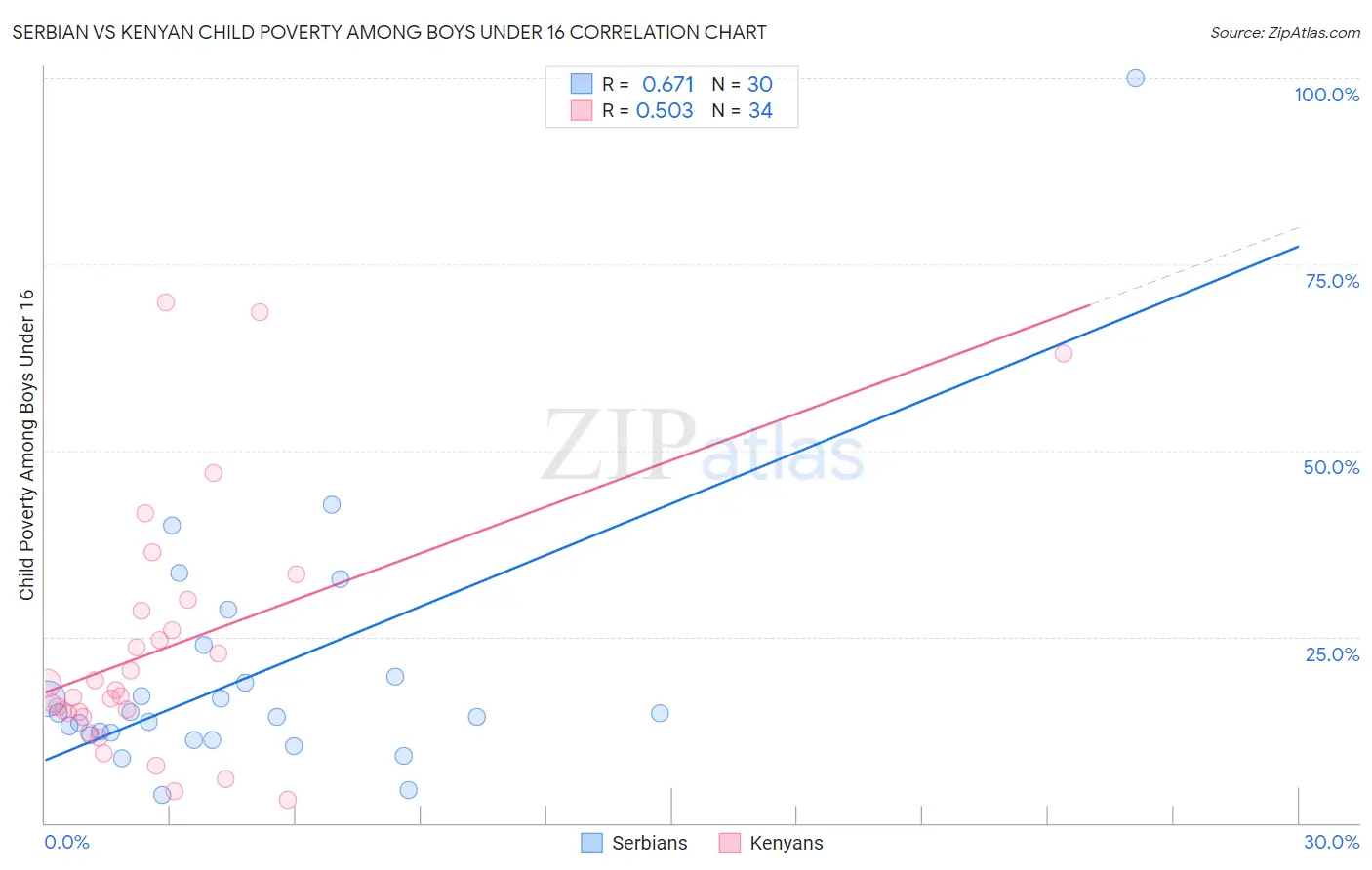 Serbian vs Kenyan Child Poverty Among Boys Under 16