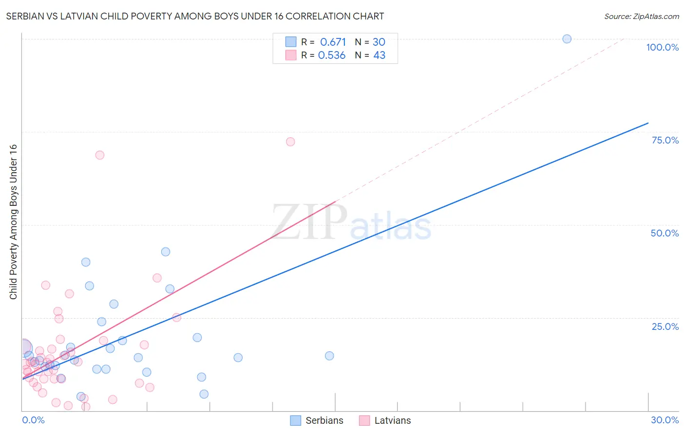 Serbian vs Latvian Child Poverty Among Boys Under 16