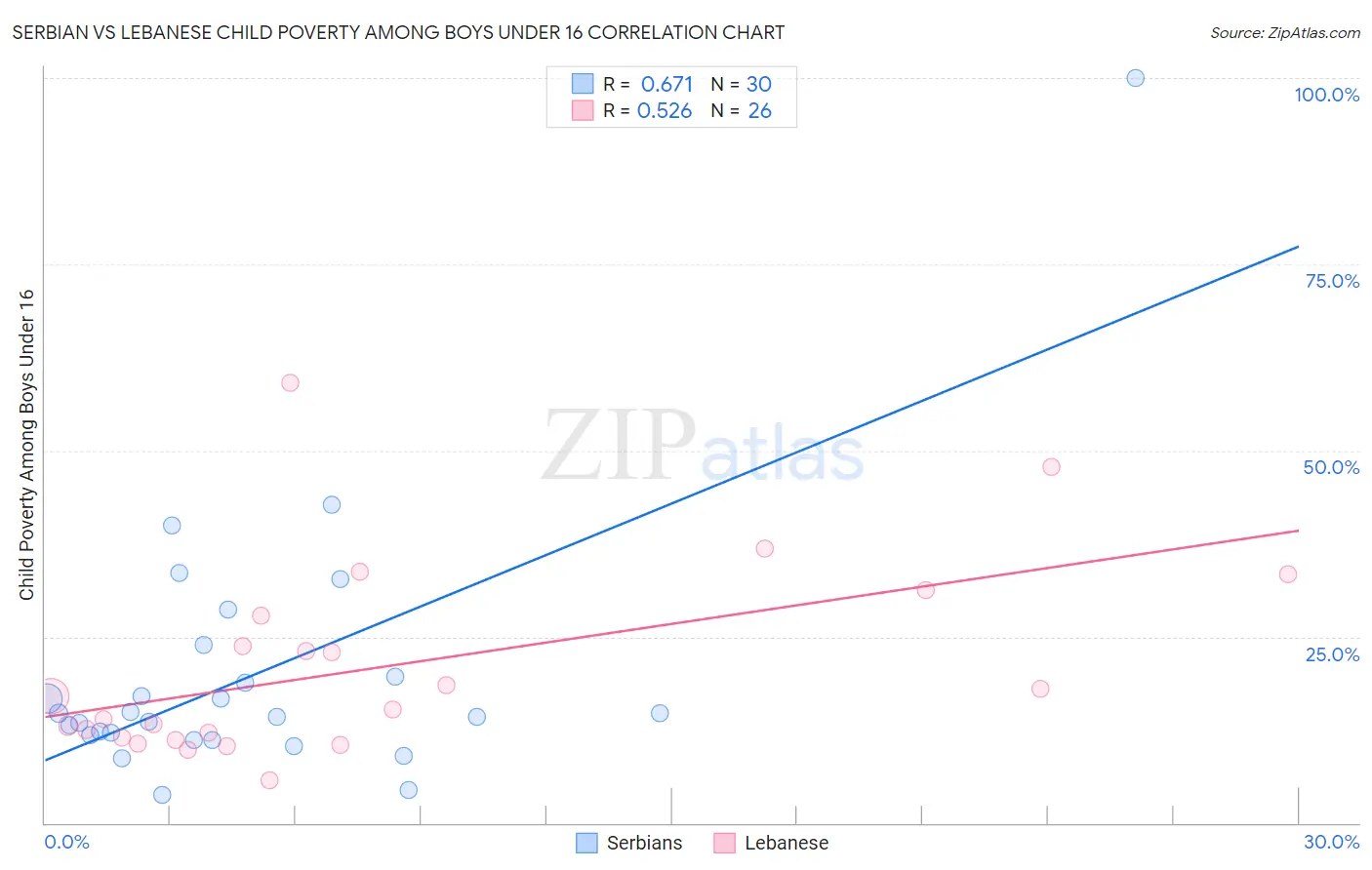 Serbian vs Lebanese Child Poverty Among Boys Under 16