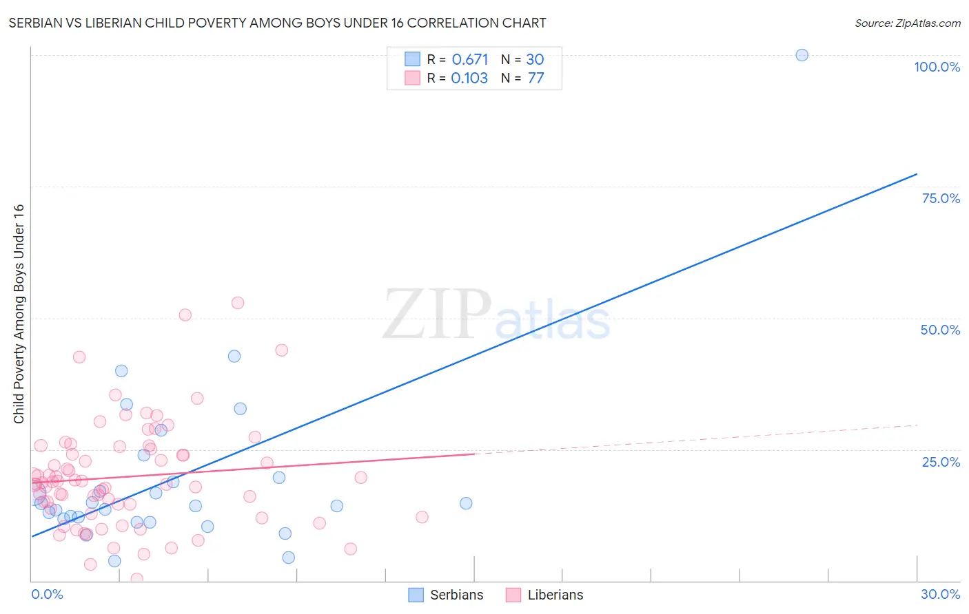 Serbian vs Liberian Child Poverty Among Boys Under 16