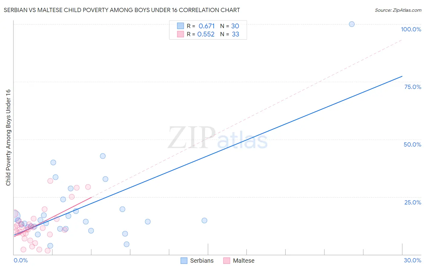Serbian vs Maltese Child Poverty Among Boys Under 16