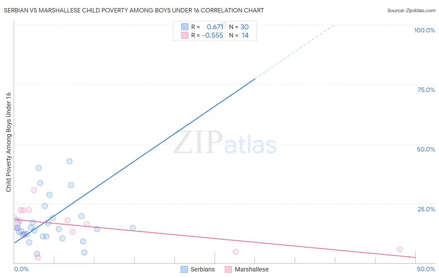 Serbian vs Marshallese Child Poverty Among Boys Under 16