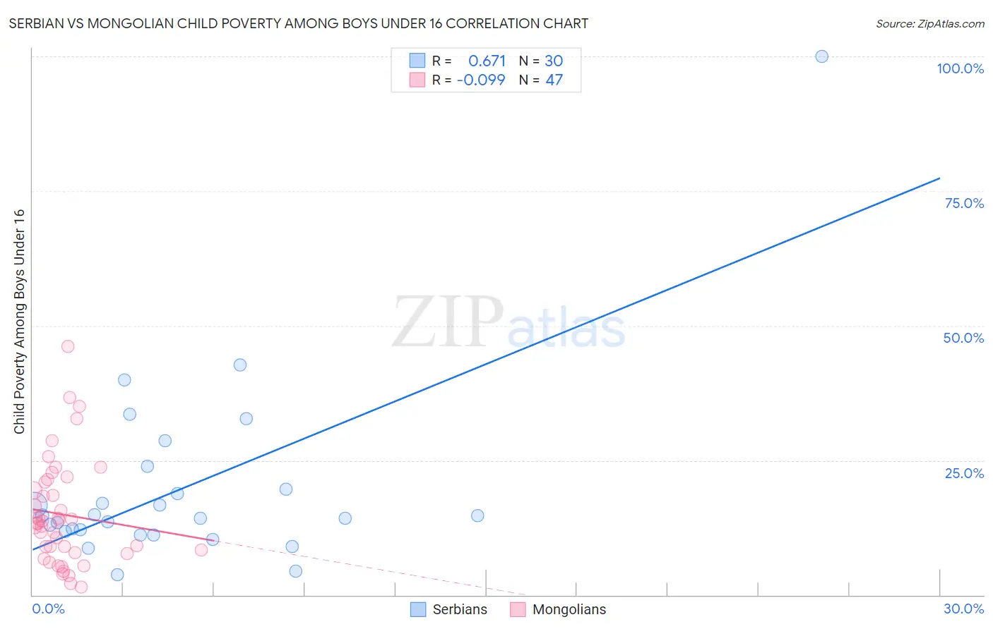 Serbian vs Mongolian Child Poverty Among Boys Under 16