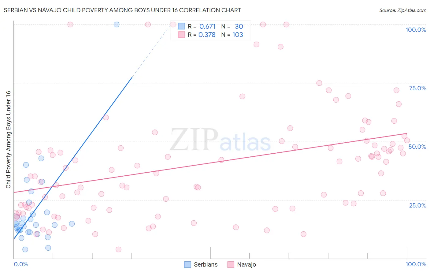 Serbian vs Navajo Child Poverty Among Boys Under 16