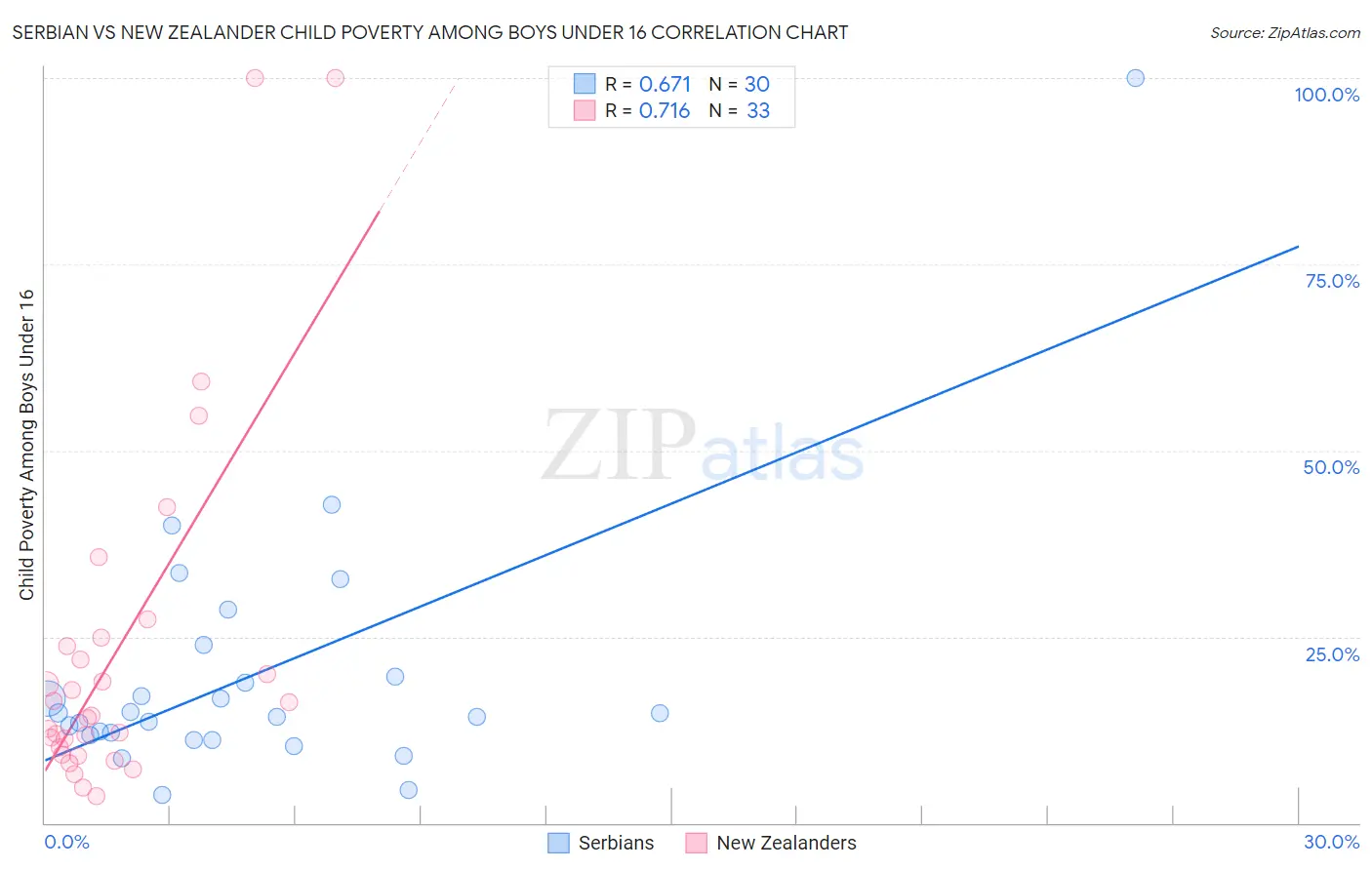 Serbian vs New Zealander Child Poverty Among Boys Under 16