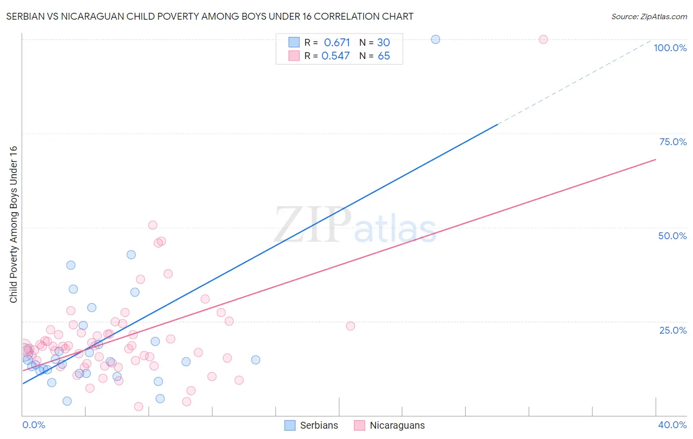 Serbian vs Nicaraguan Child Poverty Among Boys Under 16