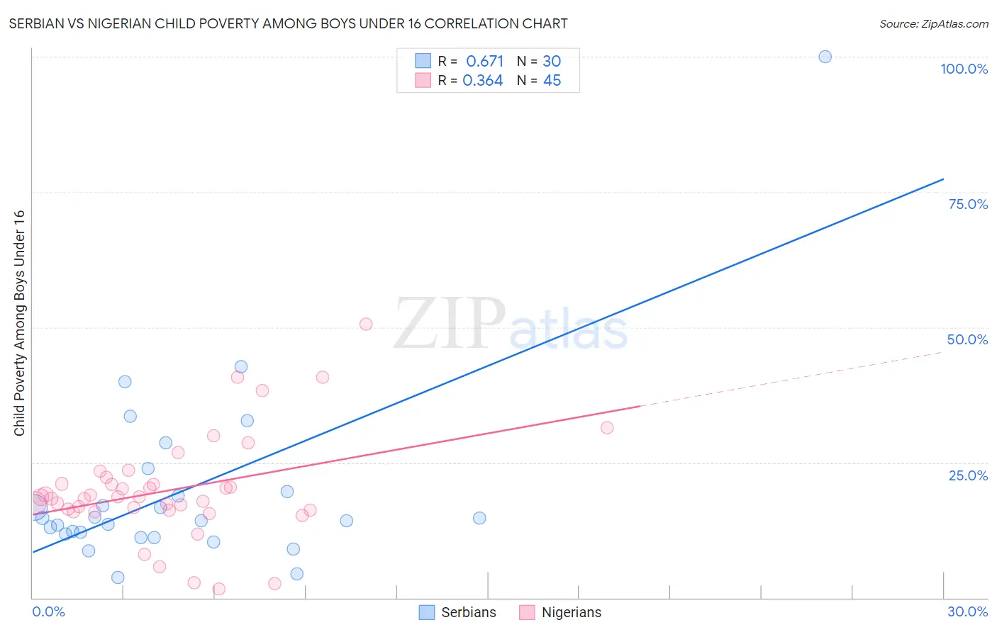 Serbian vs Nigerian Child Poverty Among Boys Under 16