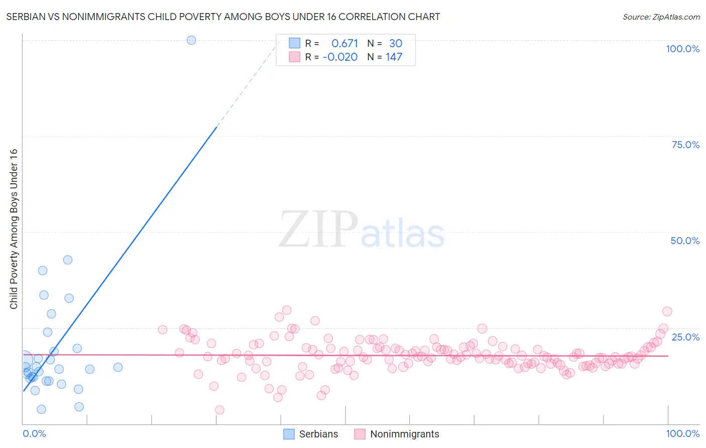 Serbian vs Nonimmigrants Child Poverty Among Boys Under 16