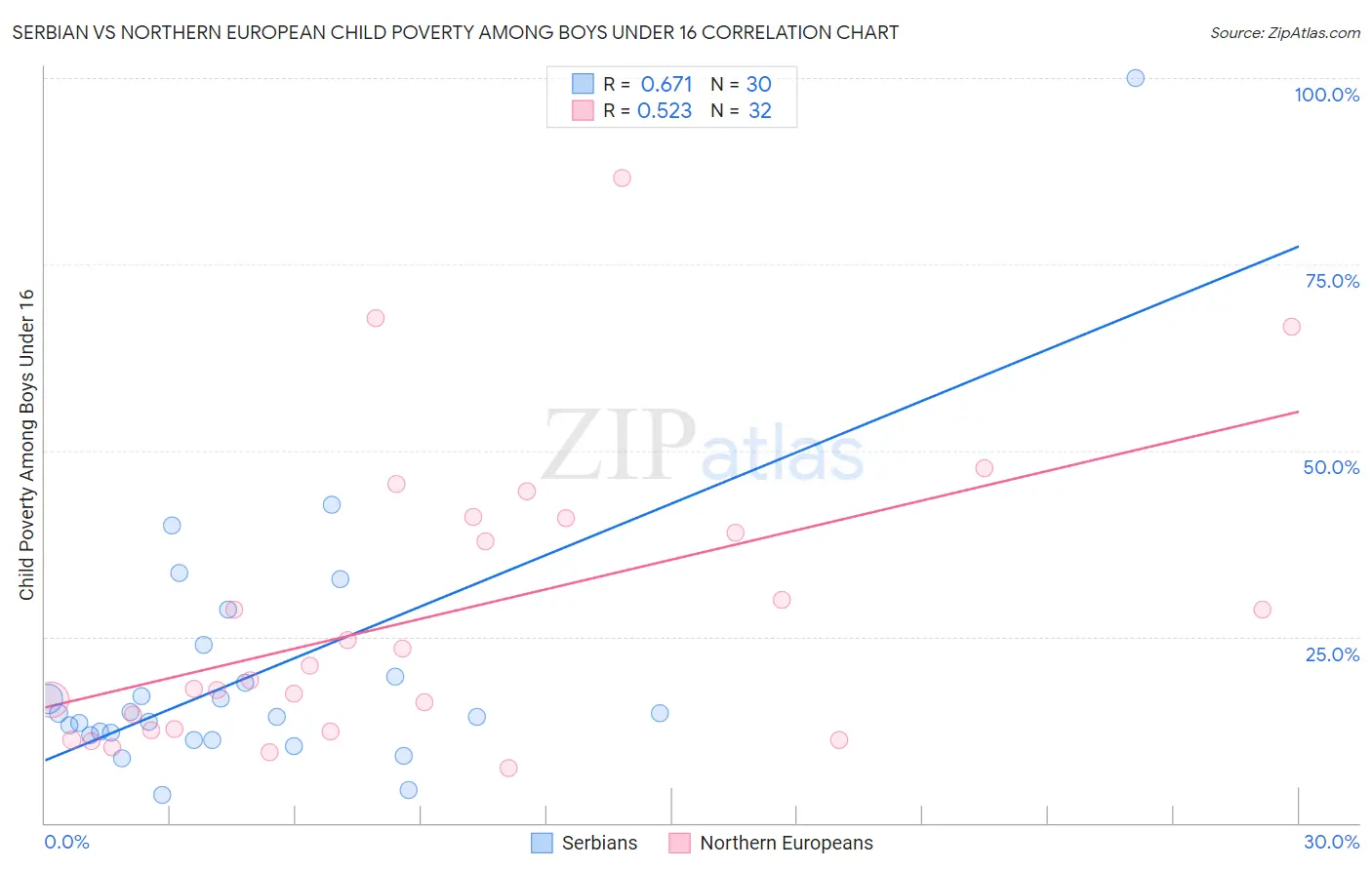 Serbian vs Northern European Child Poverty Among Boys Under 16