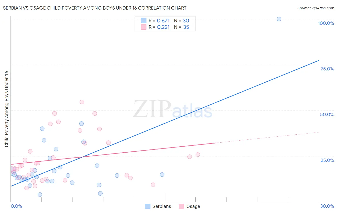 Serbian vs Osage Child Poverty Among Boys Under 16