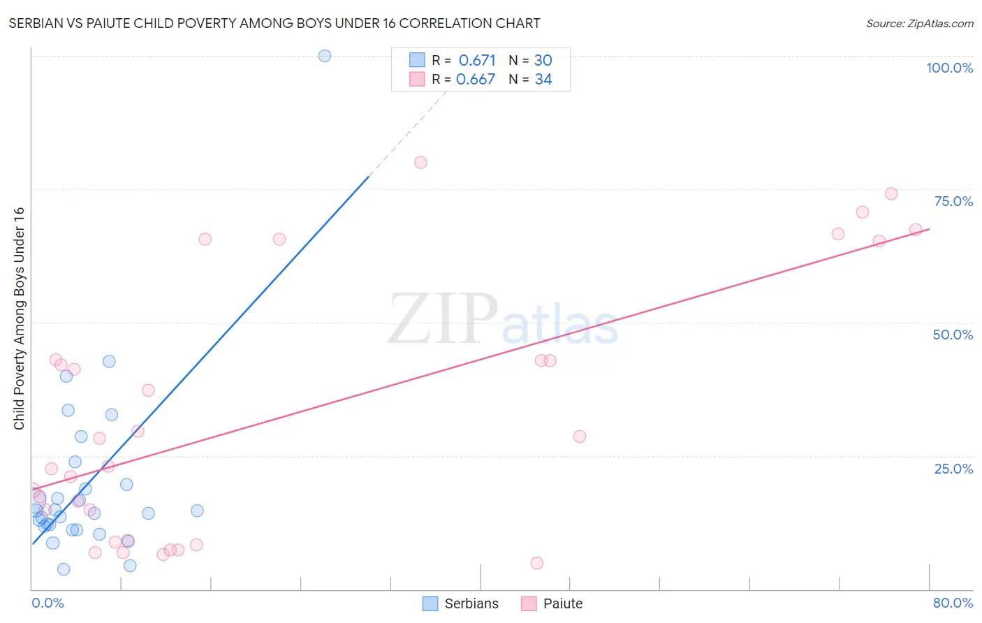 Serbian vs Paiute Child Poverty Among Boys Under 16