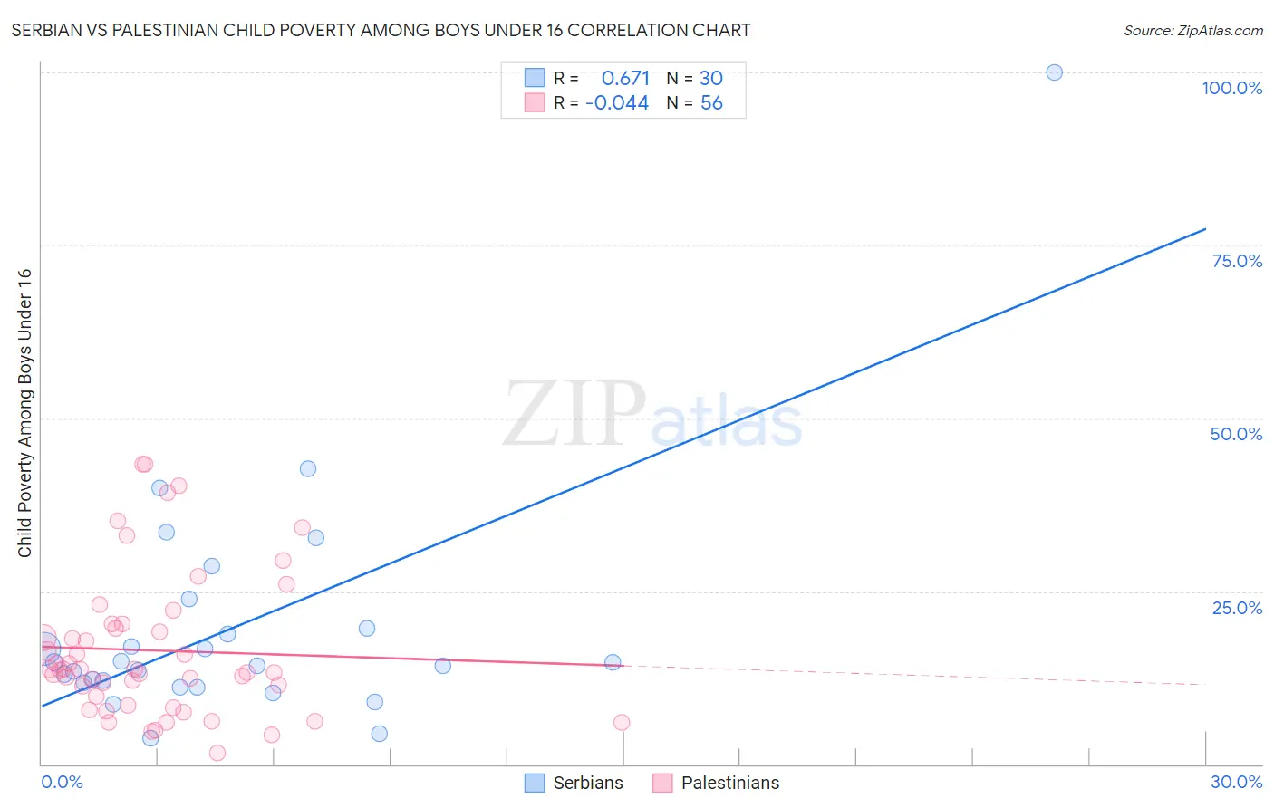 Serbian vs Palestinian Child Poverty Among Boys Under 16