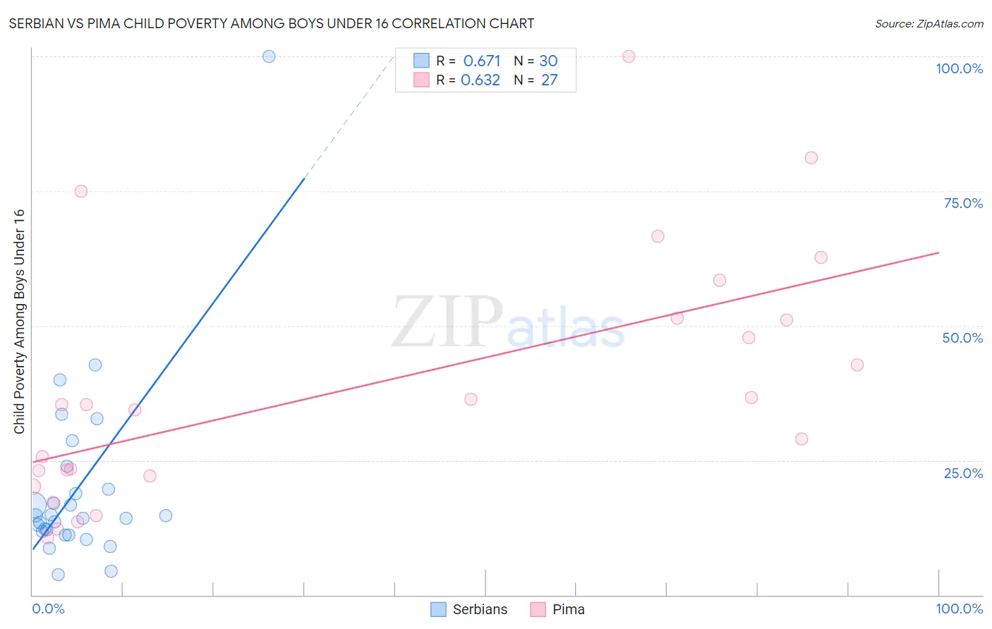 Serbian vs Pima Child Poverty Among Boys Under 16