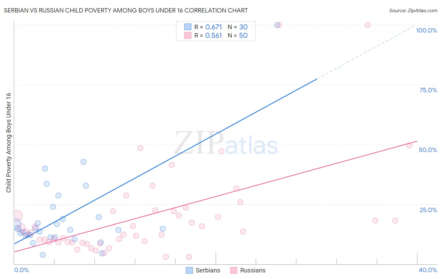 Serbian vs Russian Child Poverty Among Boys Under 16