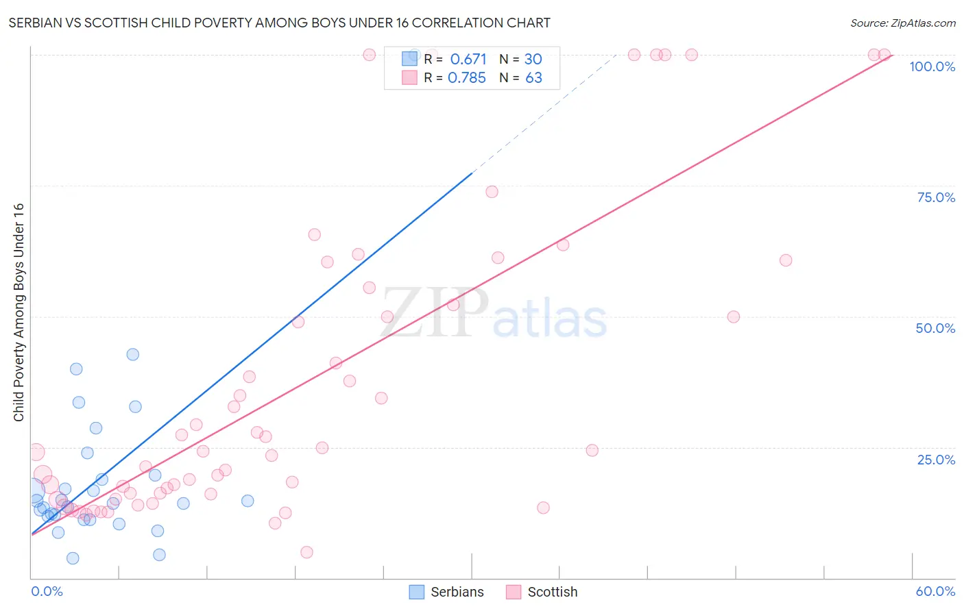 Serbian vs Scottish Child Poverty Among Boys Under 16