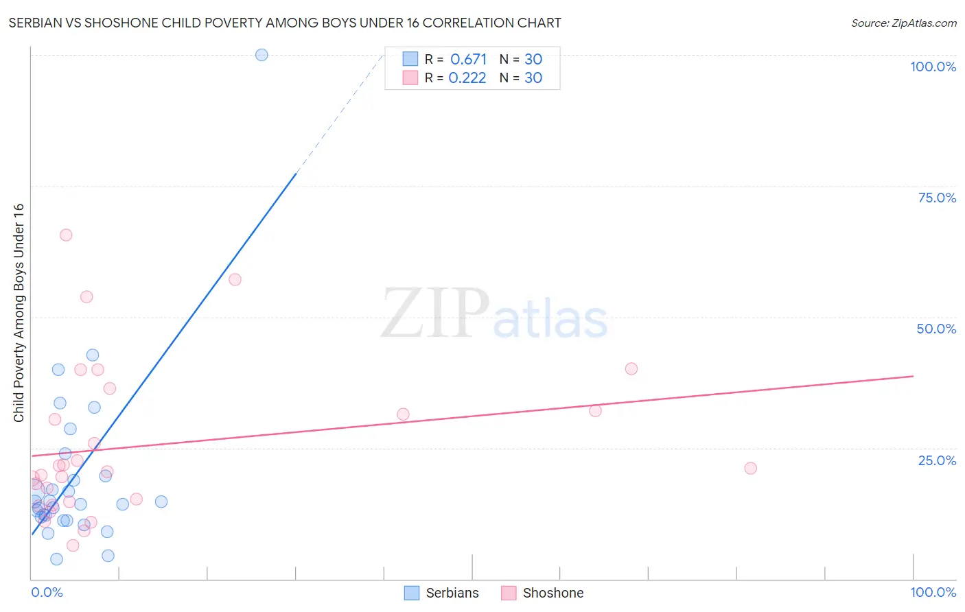 Serbian vs Shoshone Child Poverty Among Boys Under 16