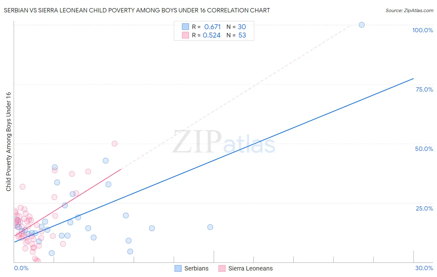 Serbian vs Sierra Leonean Child Poverty Among Boys Under 16