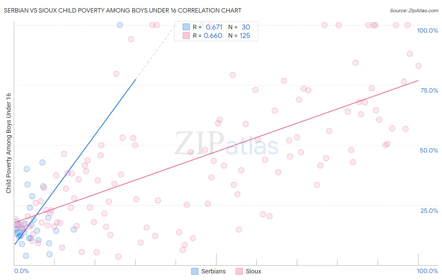 Serbian vs Sioux Child Poverty Among Boys Under 16