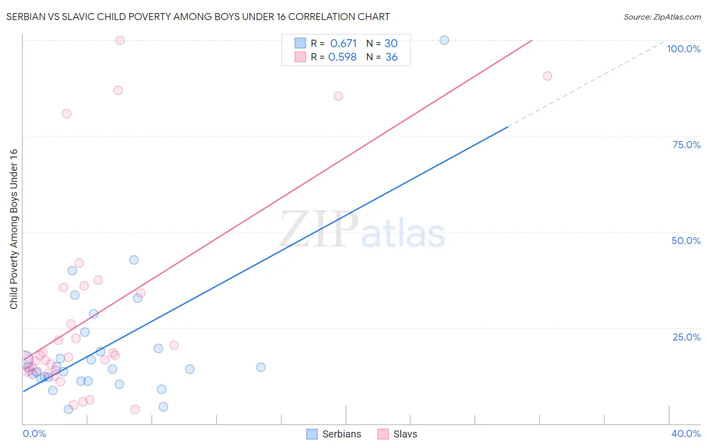 Serbian vs Slavic Child Poverty Among Boys Under 16