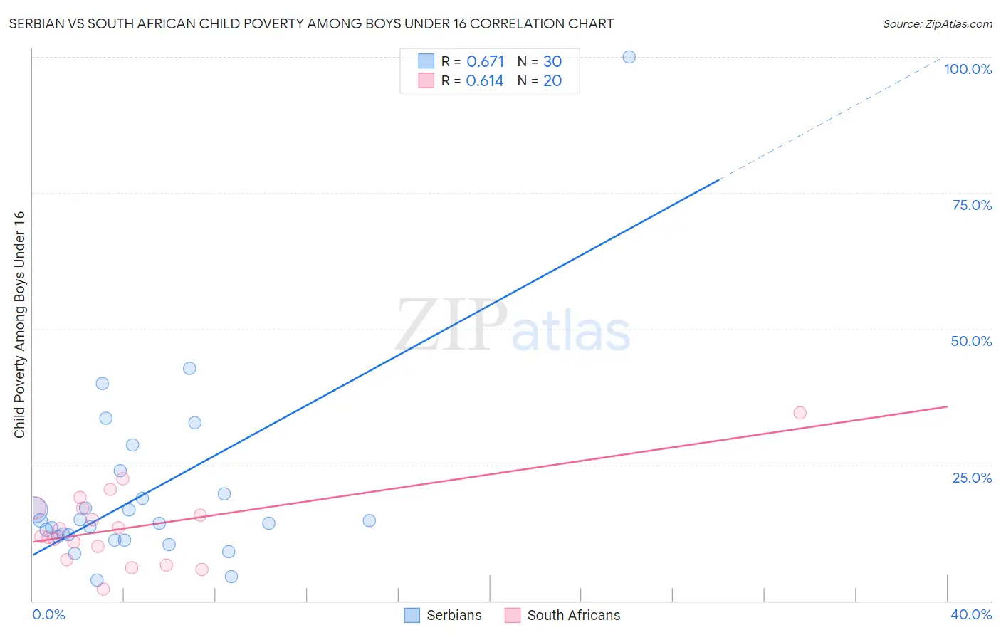 Serbian vs South African Child Poverty Among Boys Under 16