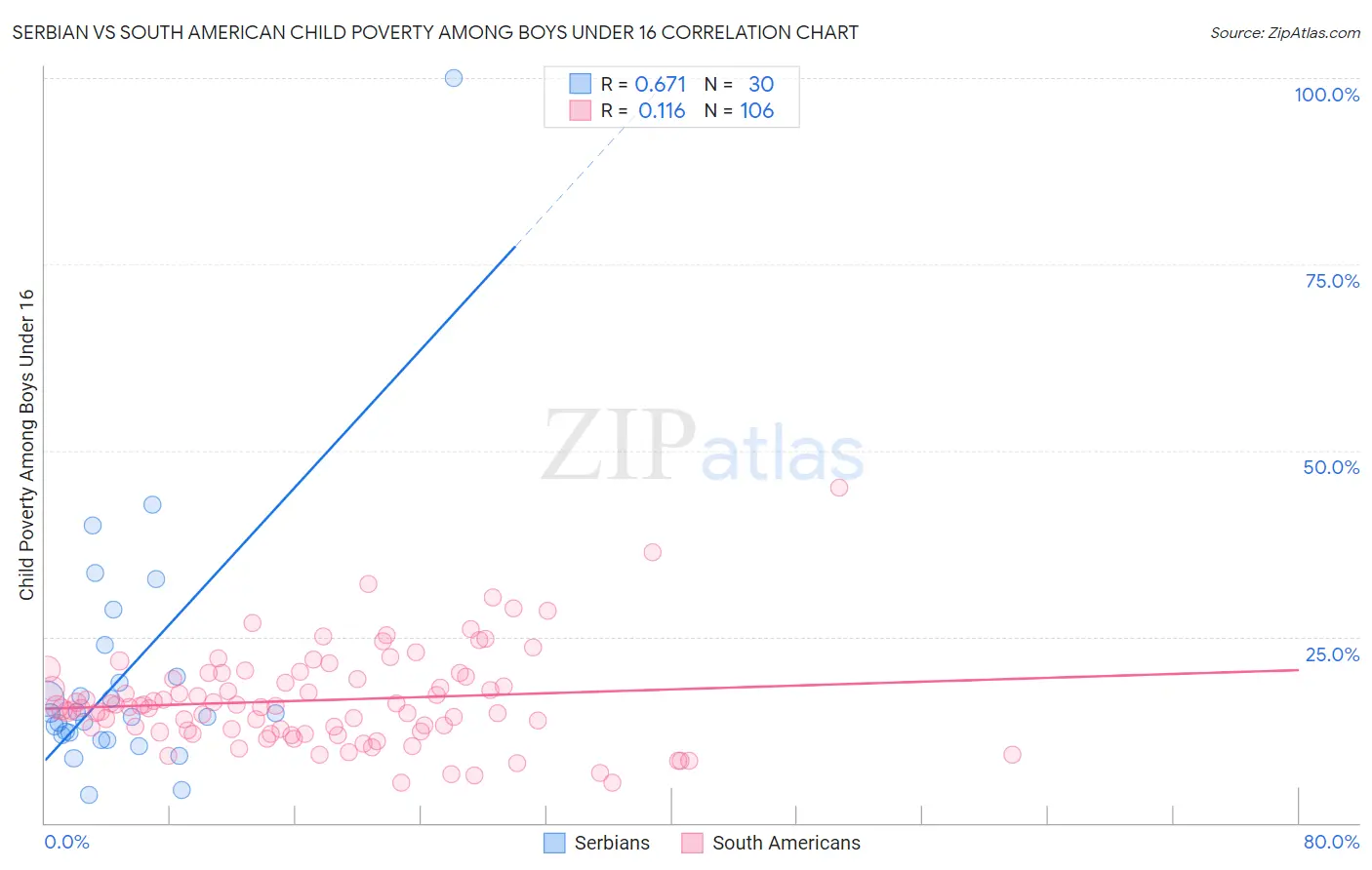 Serbian vs South American Child Poverty Among Boys Under 16