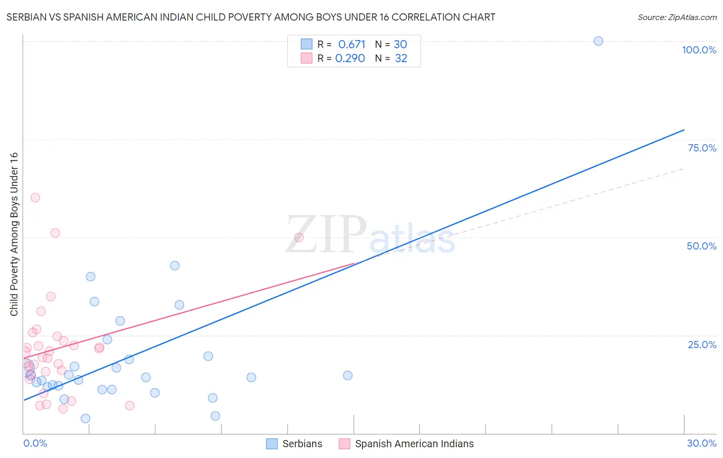 Serbian vs Spanish American Indian Child Poverty Among Boys Under 16