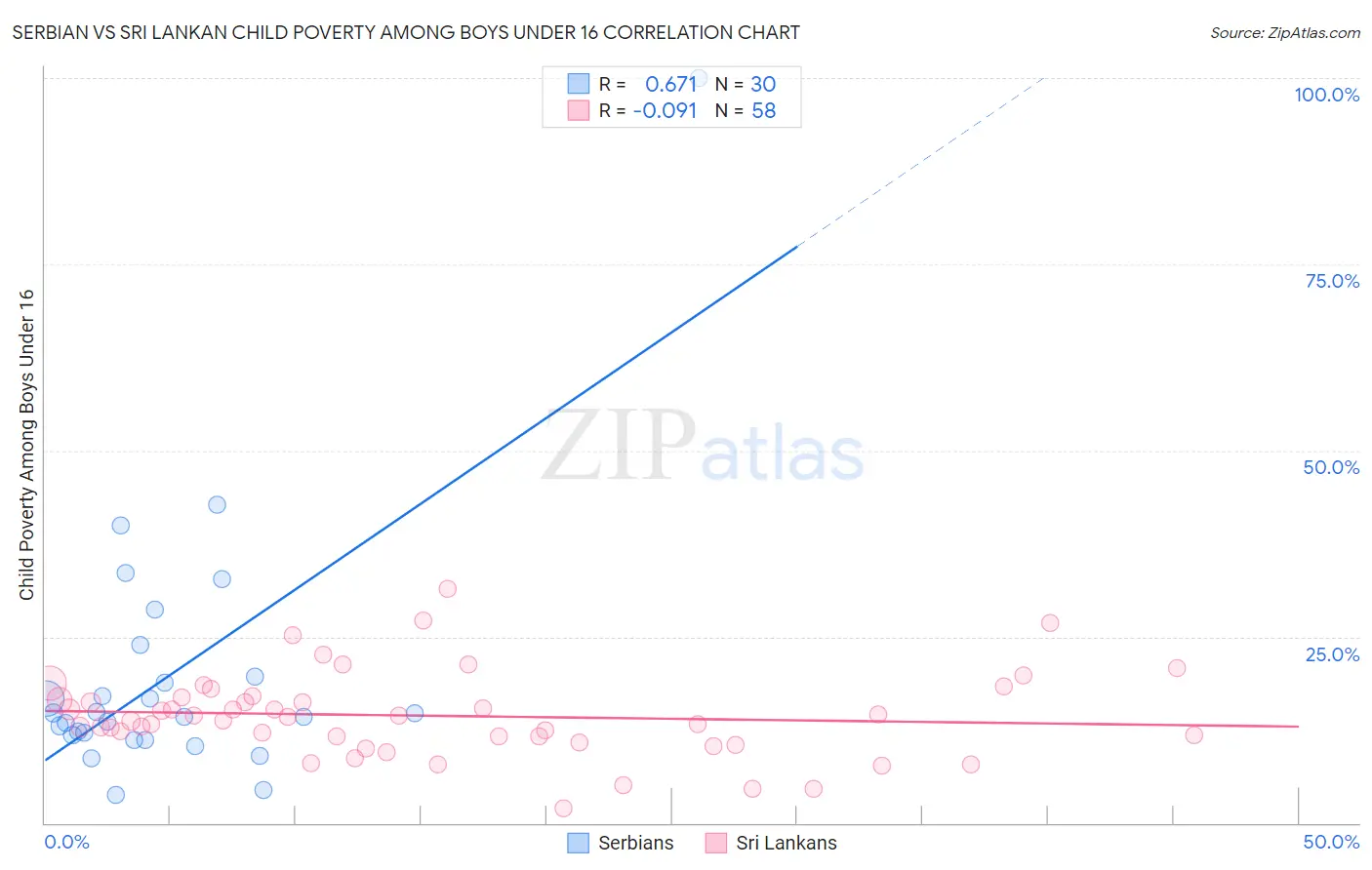 Serbian vs Sri Lankan Child Poverty Among Boys Under 16