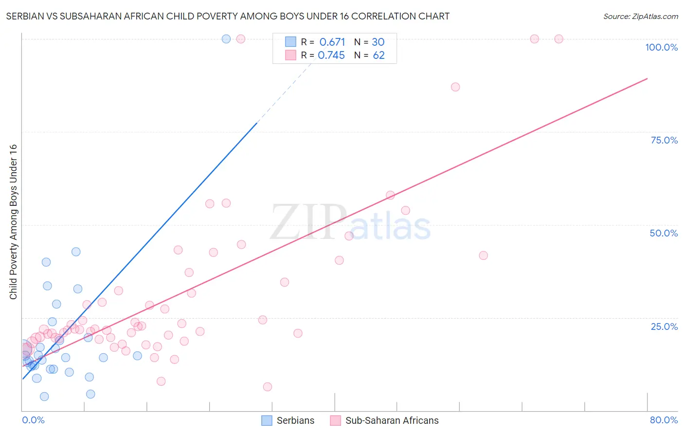 Serbian vs Subsaharan African Child Poverty Among Boys Under 16