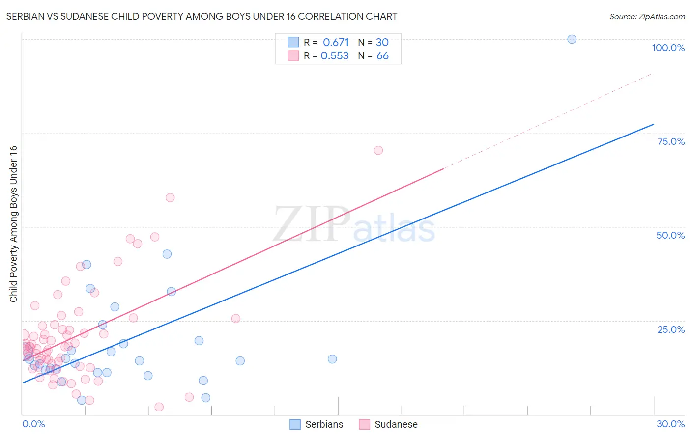 Serbian vs Sudanese Child Poverty Among Boys Under 16