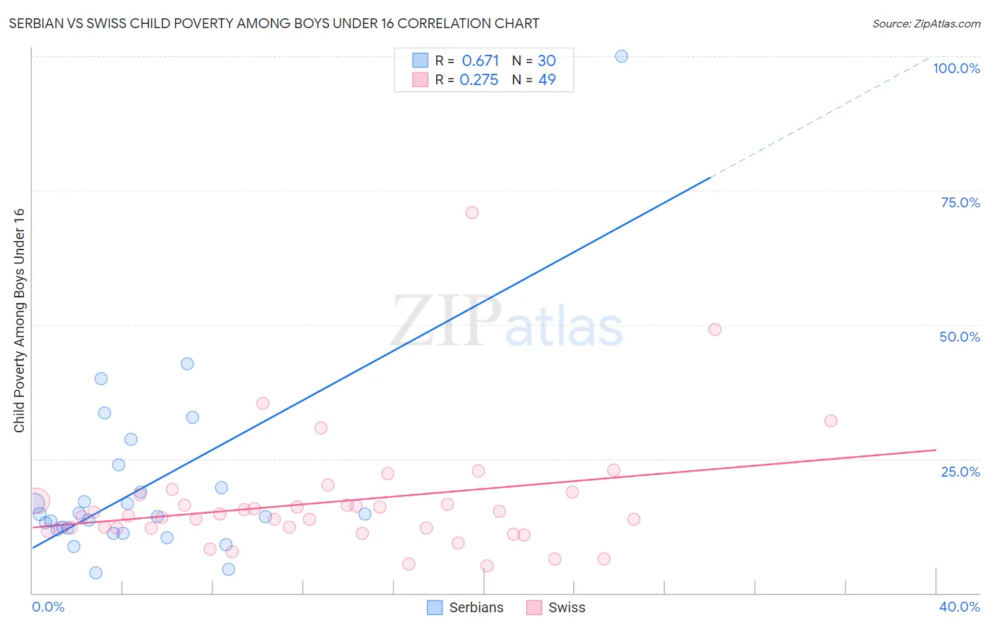 Serbian vs Swiss Child Poverty Among Boys Under 16
