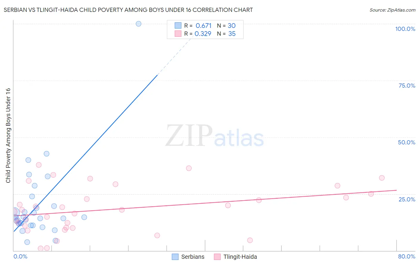 Serbian vs Tlingit-Haida Child Poverty Among Boys Under 16