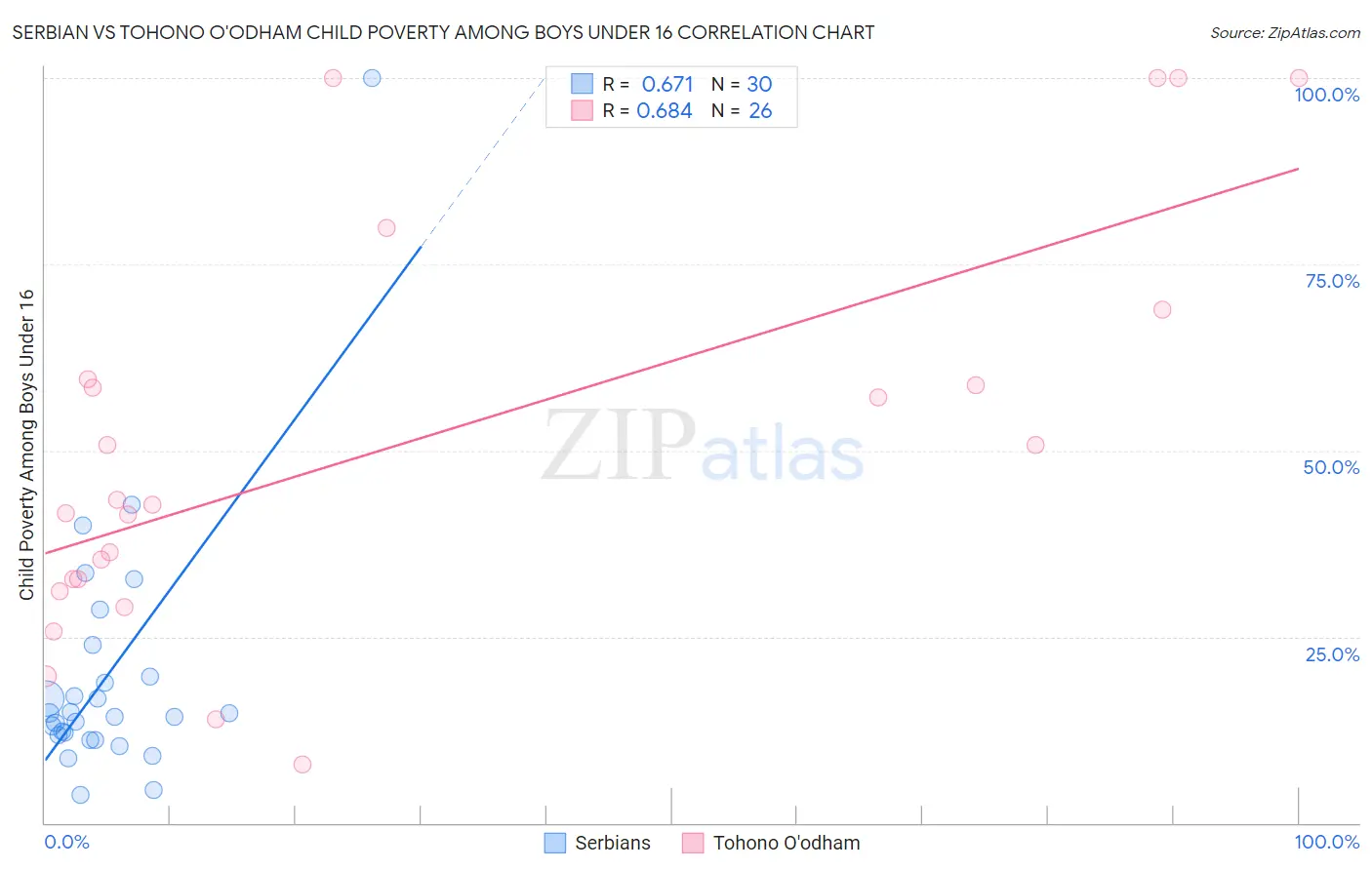 Serbian vs Tohono O'odham Child Poverty Among Boys Under 16