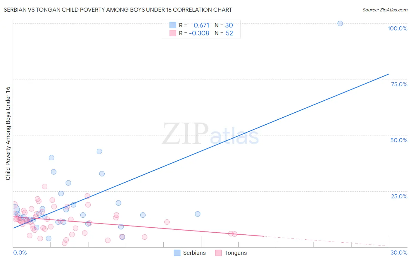 Serbian vs Tongan Child Poverty Among Boys Under 16