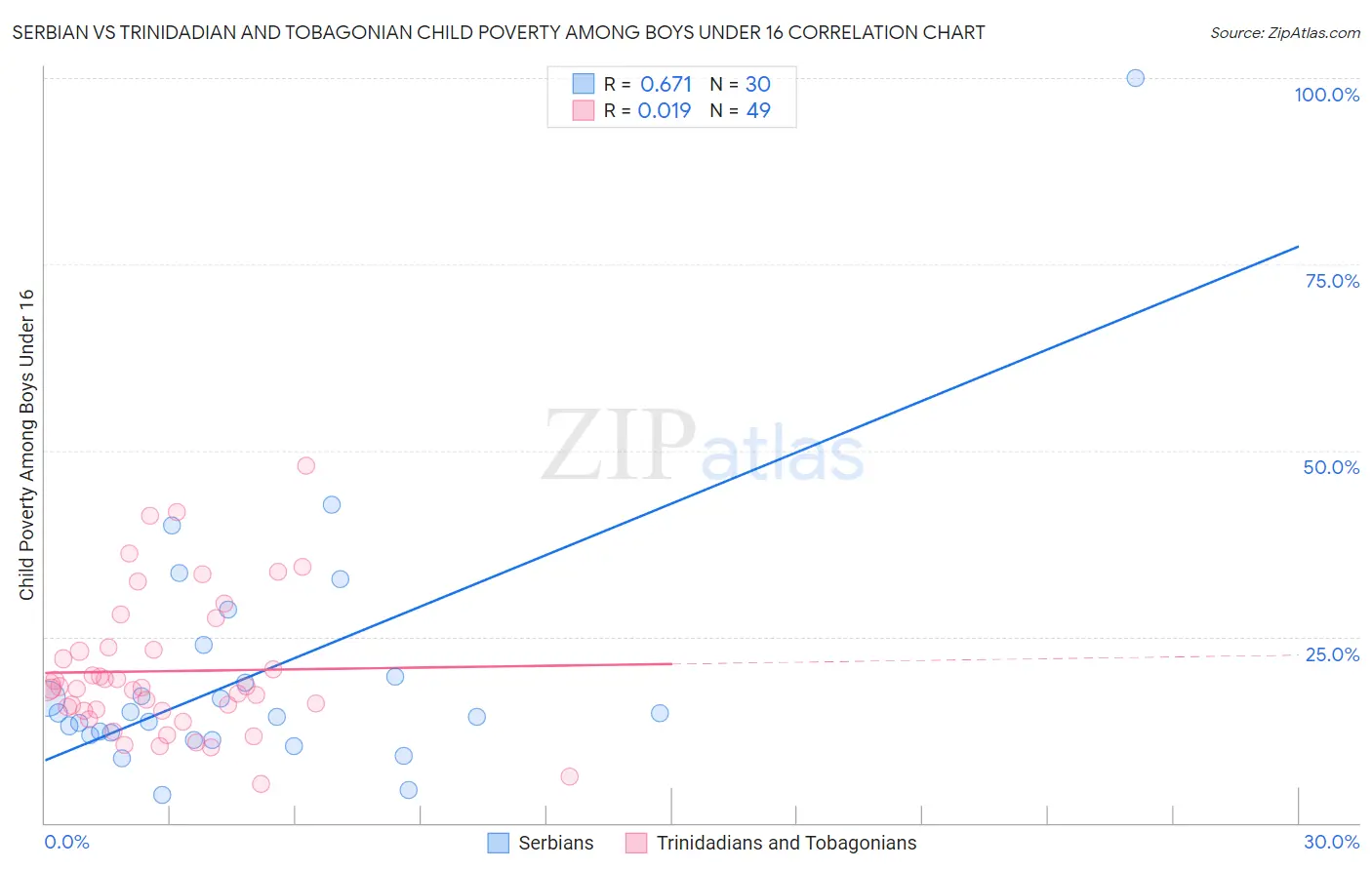 Serbian vs Trinidadian and Tobagonian Child Poverty Among Boys Under 16