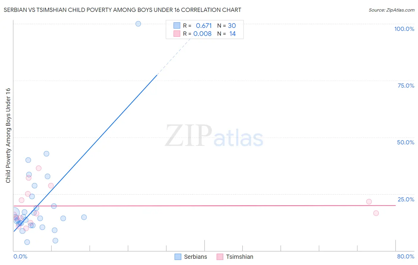 Serbian vs Tsimshian Child Poverty Among Boys Under 16
