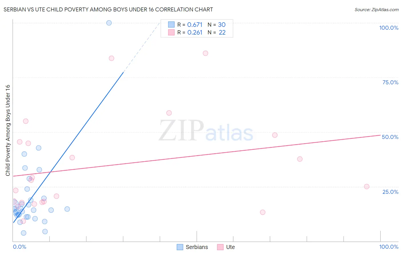 Serbian vs Ute Child Poverty Among Boys Under 16