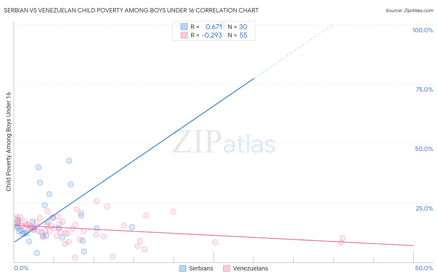 Serbian vs Venezuelan Child Poverty Among Boys Under 16