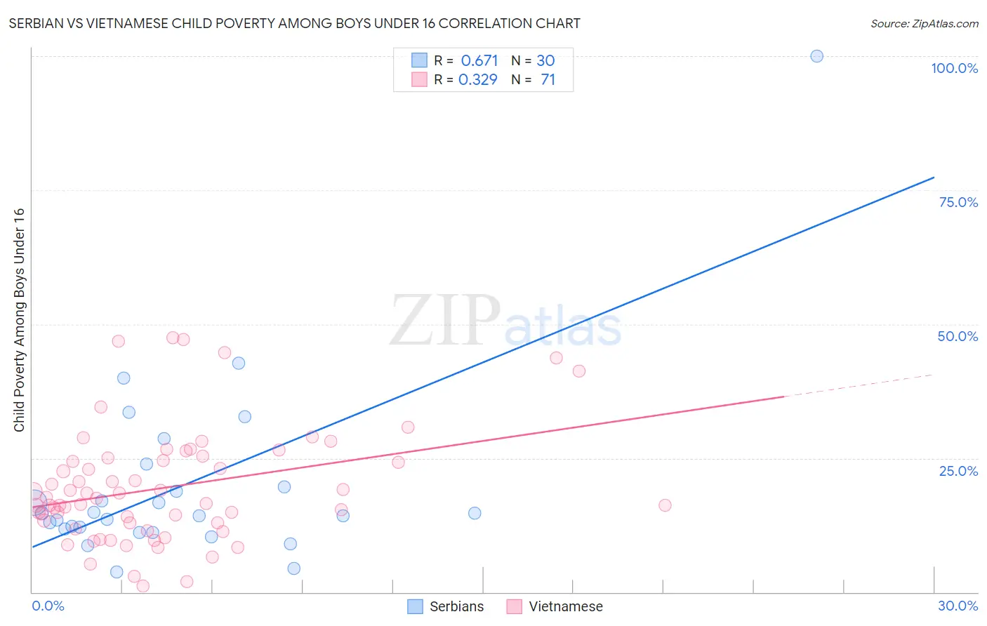 Serbian vs Vietnamese Child Poverty Among Boys Under 16