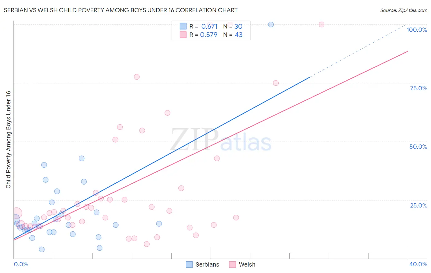 Serbian vs Welsh Child Poverty Among Boys Under 16